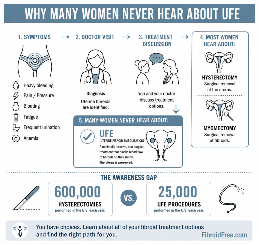 infographic uterine fibroid embolization ufe surgery vs ufe disparity